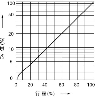 等百分比特性(%C)